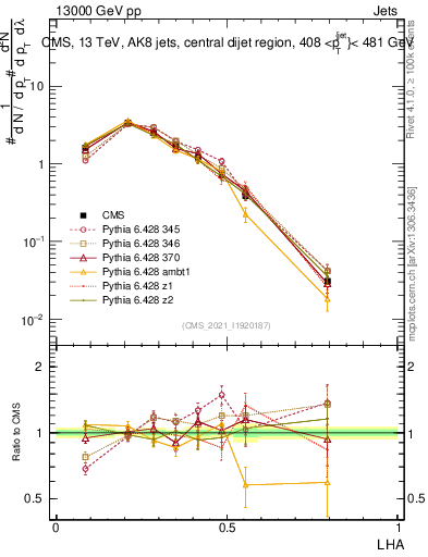 Plot of j.lha in 13000 GeV pp collisions