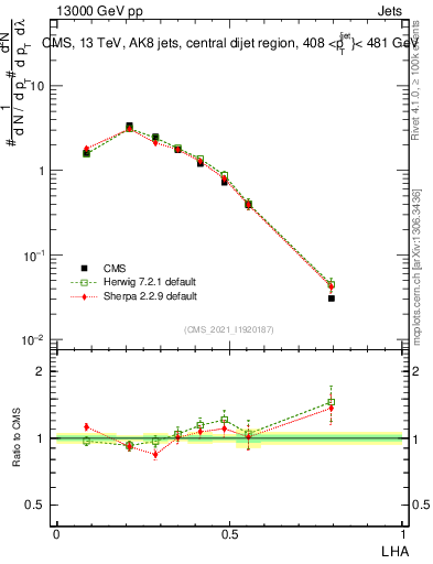 Plot of j.lha in 13000 GeV pp collisions