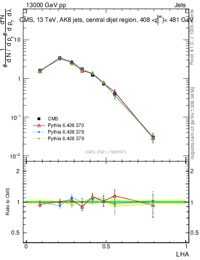 Plot of j.lha in 13000 GeV pp collisions