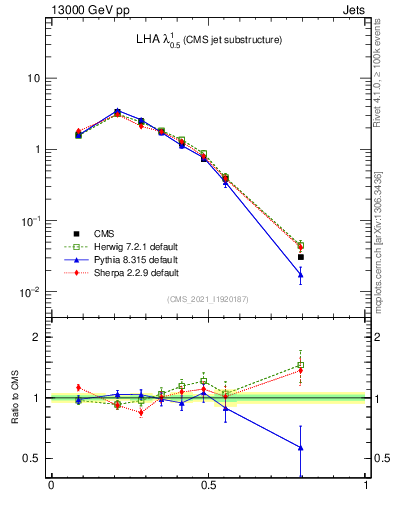 Plot of j.lha in 13000 GeV pp collisions