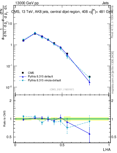 Plot of j.lha in 13000 GeV pp collisions