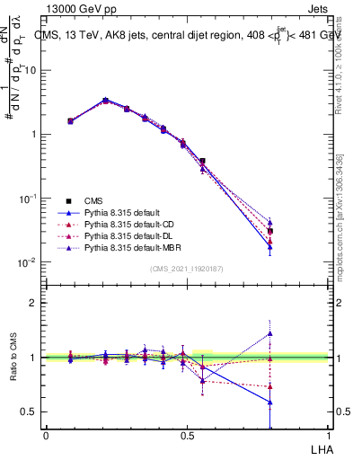 Plot of j.lha in 13000 GeV pp collisions