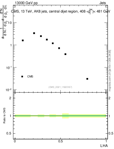 Plot of j.lha in 13000 GeV pp collisions