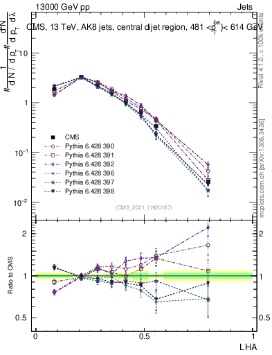 Plot of j.lha in 13000 GeV pp collisions