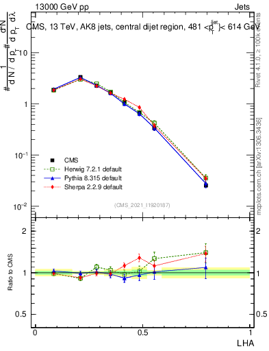 Plot of j.lha in 13000 GeV pp collisions