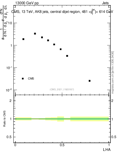 Plot of j.lha in 13000 GeV pp collisions