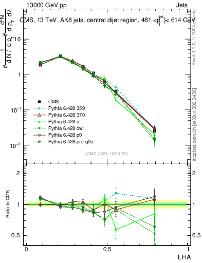 Plot of j.lha in 13000 GeV pp collisions
