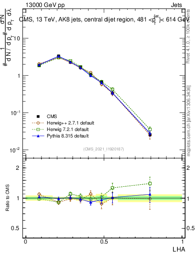 Plot of j.lha in 13000 GeV pp collisions