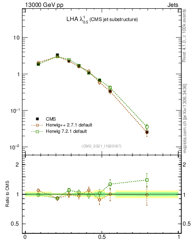 Plot of j.lha in 13000 GeV pp collisions
