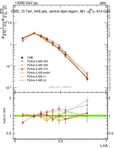 Plot of j.lha in 13000 GeV pp collisions