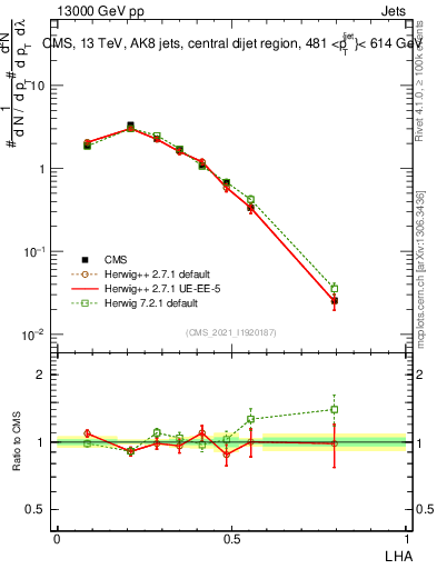 Plot of j.lha in 13000 GeV pp collisions