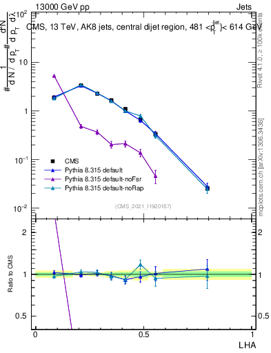 Plot of j.lha in 13000 GeV pp collisions