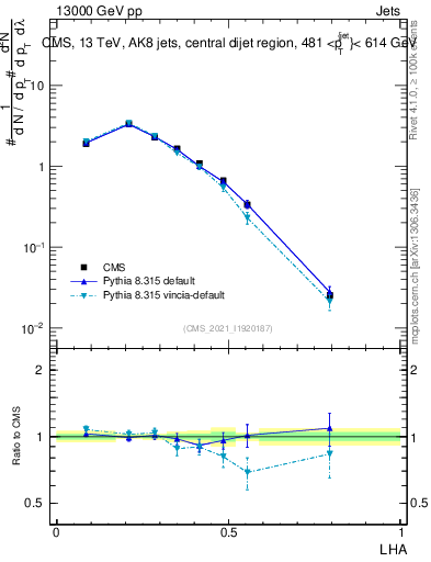 Plot of j.lha in 13000 GeV pp collisions