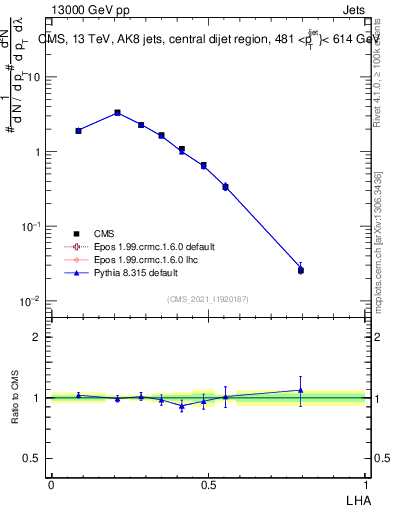 Plot of j.lha in 13000 GeV pp collisions