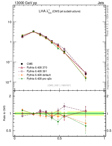Plot of j.lha in 13000 GeV pp collisions