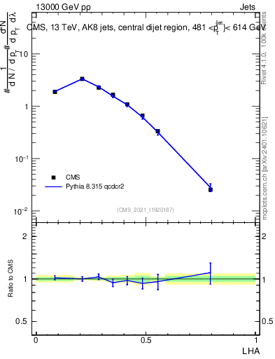 Plot of j.lha in 13000 GeV pp collisions