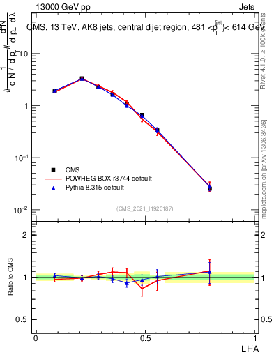 Plot of j.lha in 13000 GeV pp collisions