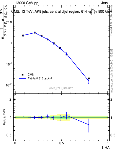 Plot of j.lha in 13000 GeV pp collisions