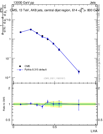Plot of j.lha in 13000 GeV pp collisions