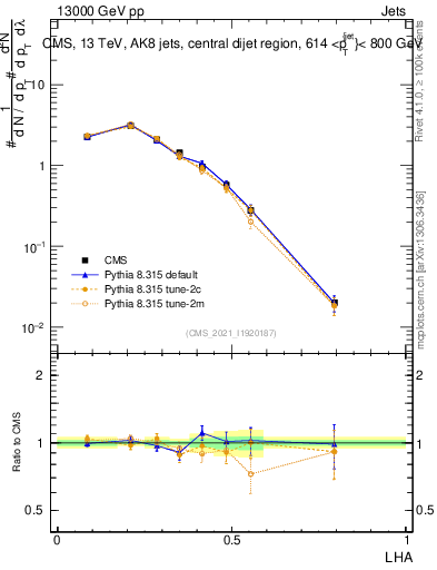 Plot of j.lha in 13000 GeV pp collisions