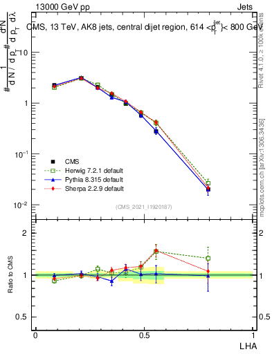 Plot of j.lha in 13000 GeV pp collisions