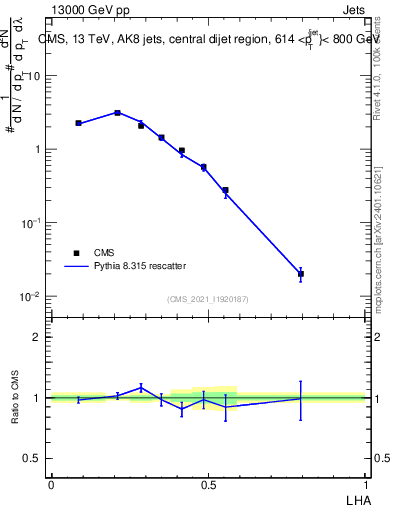 Plot of j.lha in 13000 GeV pp collisions