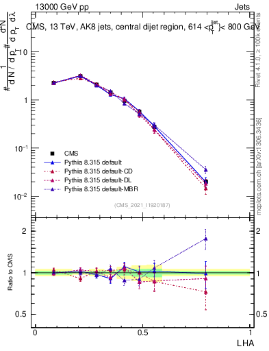 Plot of j.lha in 13000 GeV pp collisions