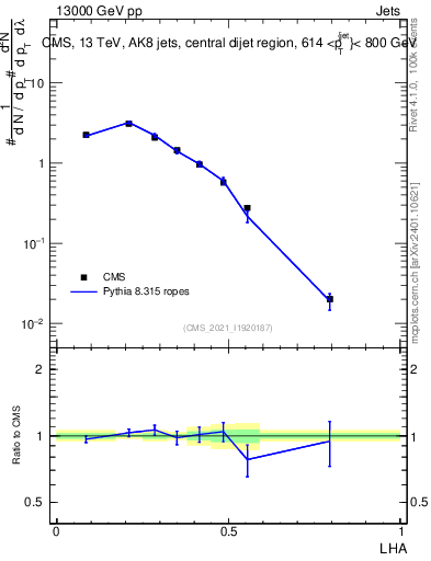 Plot of j.lha in 13000 GeV pp collisions