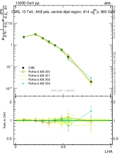 Plot of j.lha in 13000 GeV pp collisions