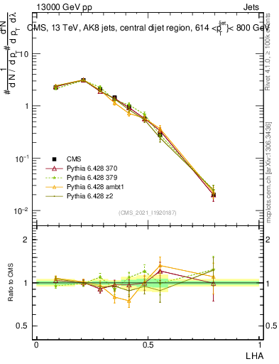 Plot of j.lha in 13000 GeV pp collisions