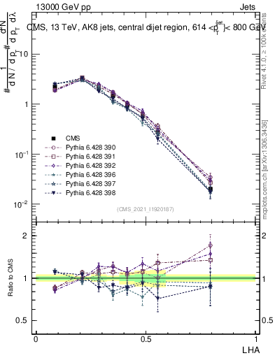 Plot of j.lha in 13000 GeV pp collisions