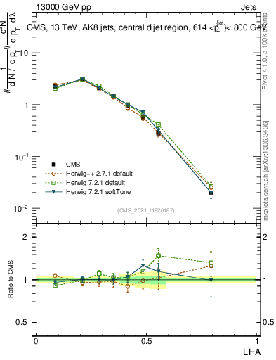 Plot of j.lha in 13000 GeV pp collisions
