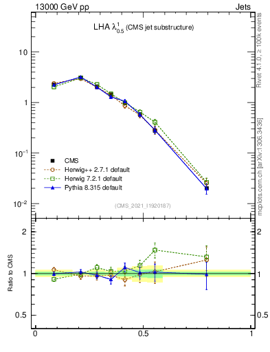 Plot of j.lha in 13000 GeV pp collisions