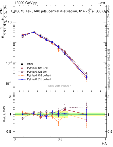 Plot of j.lha in 13000 GeV pp collisions