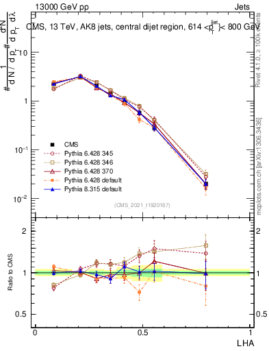 Plot of j.lha in 13000 GeV pp collisions