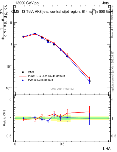 Plot of j.lha in 13000 GeV pp collisions