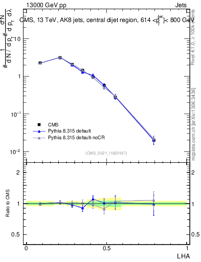 Plot of j.lha in 13000 GeV pp collisions