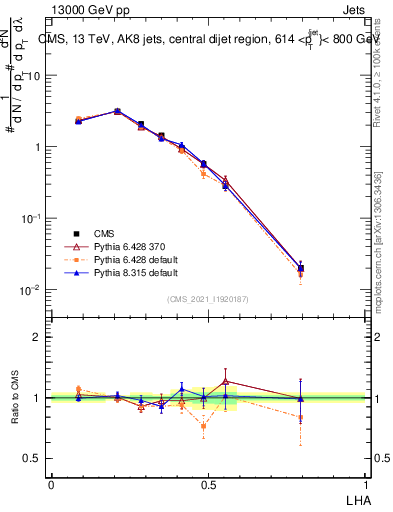 Plot of j.lha in 13000 GeV pp collisions