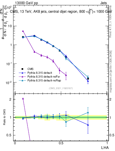 Plot of j.lha in 13000 GeV pp collisions