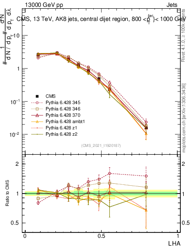 Plot of j.lha in 13000 GeV pp collisions