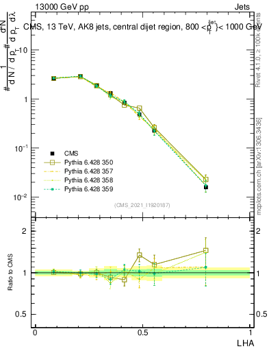 Plot of j.lha in 13000 GeV pp collisions