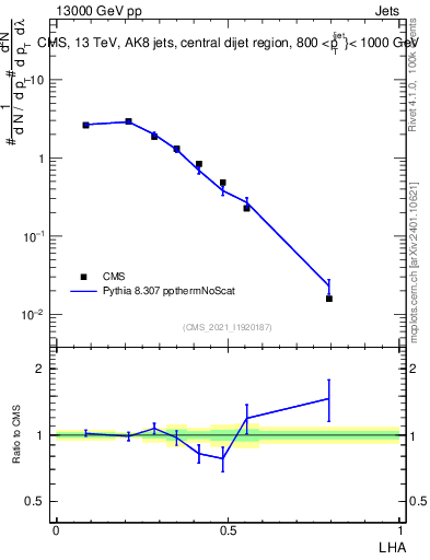 Plot of j.lha in 13000 GeV pp collisions