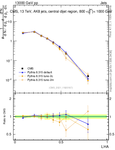 Plot of j.lha in 13000 GeV pp collisions