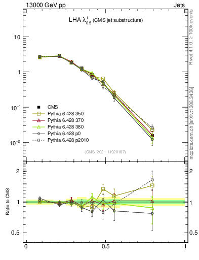 Plot of j.lha in 13000 GeV pp collisions