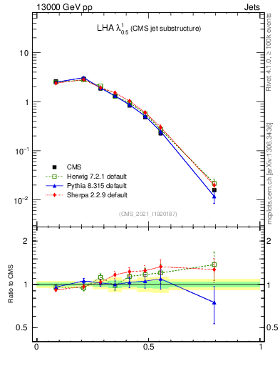 Plot of j.lha in 13000 GeV pp collisions