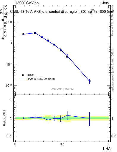 Plot of j.lha in 13000 GeV pp collisions