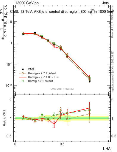 Plot of j.lha in 13000 GeV pp collisions
