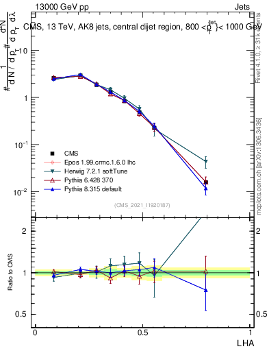 Plot of j.lha in 13000 GeV pp collisions