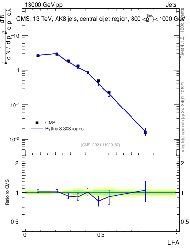 Plot of j.lha in 13000 GeV pp collisions