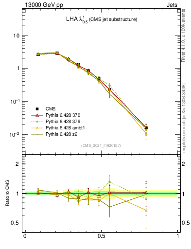 Plot of j.lha in 13000 GeV pp collisions
